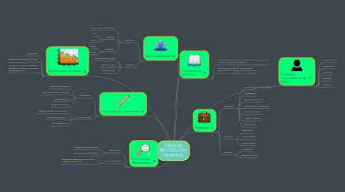 Mind Map: TIPOS DE RECOLECCIÓN DE DATOS