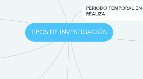 Mind Map: TIPOS DE INVESTIGACIÓN