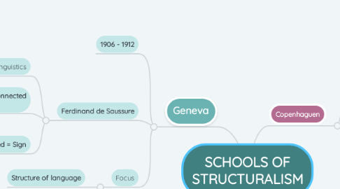 Mind Map: SCHOOLS OF STRUCTURALISM