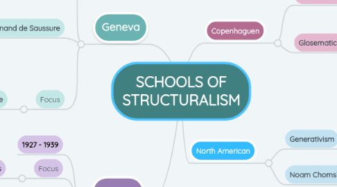 Mind Map: SCHOOLS OF STRUCTURALISM