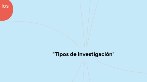 Mind Map: "Tipos de investigación"