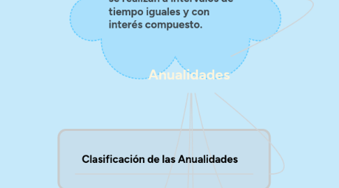 Mind Map: Anualidades