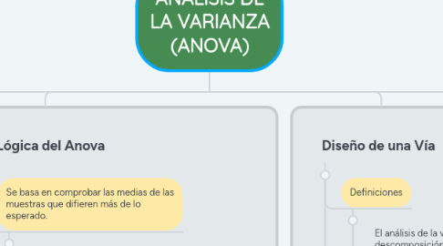 Mind Map: ANÁLISIS DE LA VARIANZA (ANOVA)