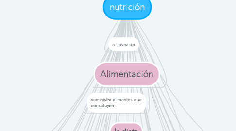 Mind Map: nutrición