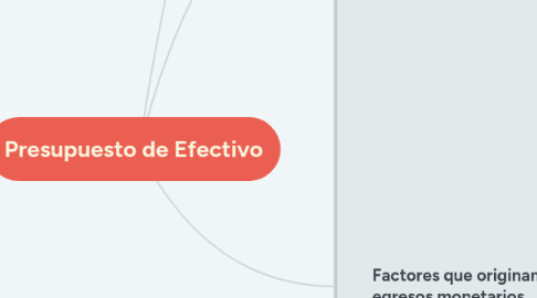 Mind Map: Presupuesto de Efectivo