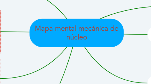 Mind Map: Mapa mental mecánica de núcleo