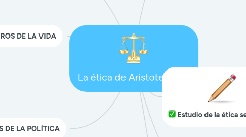 Mind Map: La ética de Aristoteles