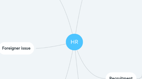 Mind Map: HR