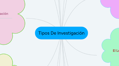 Mind Map: Tipos De Investigación