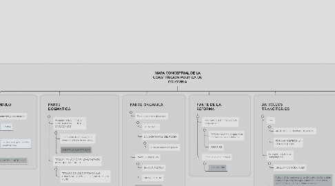 Mind Map: MAPA CONCEPTUAL DE LA CONSTITUCION POLITICA DE COLOMBIA