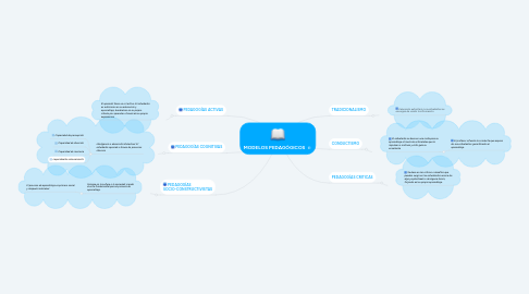 Mind Map: MODELOS PEDAGÓGICOS