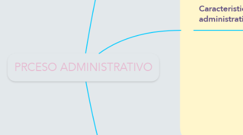 Mind Map: PRCESO ADMINISTRATIVO