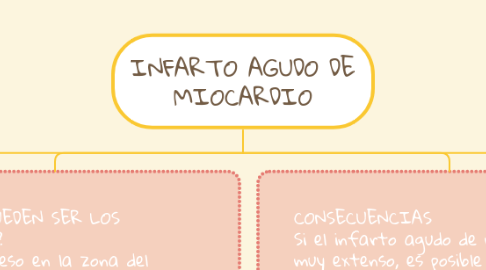 Mind Map: INFARTO AGUDO DE MIOCARDIO