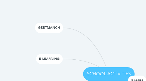 Mind Map: SCHOOL ACTIVITIES