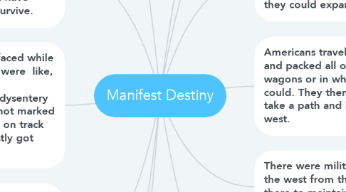 Mind Map: Manifest Destiny