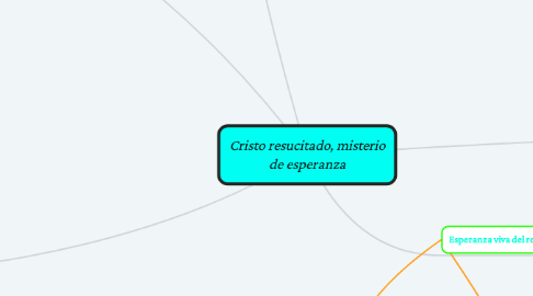 Mind Map: Cristo resucitado, misterio de esperanza