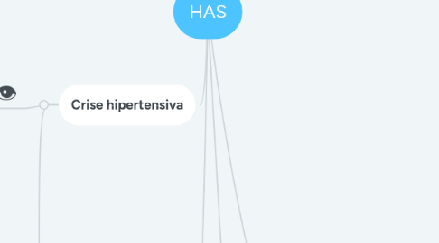 Mind Map: HAS