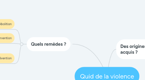 Mind Map: Quid de la violence