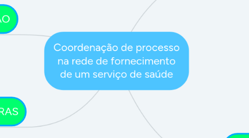 Mind Map: Coordenação de processo na rede de fornecimento de um serviço de saúde