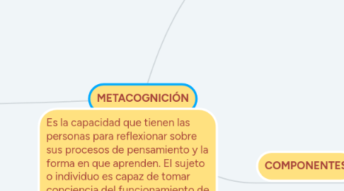 Mind Map: METACOGNICIÓN