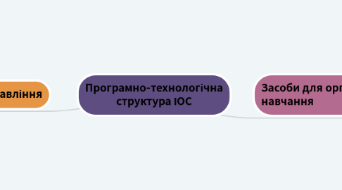 Mind Map: Програмно-технологічна структура ІОС