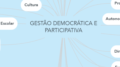 Mind Map: GESTÃO DEMOCRÁTICA E PARTICIPATIVA