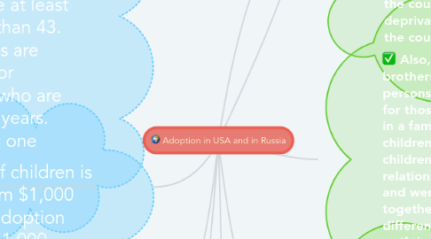 Mind Map: Adoption in USA and in Russia