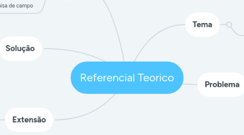 Mind Map: Referencial Teorico