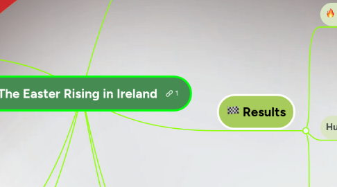 Mind Map: The Easter Rising in Ireland