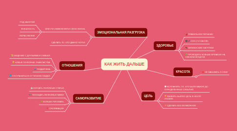 Mind Map: КАК ЖИТЬ ДАЛЬШЕ