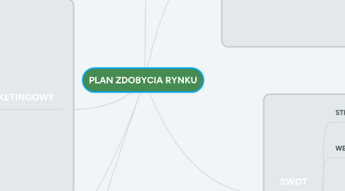 Mind Map: PLAN ZDOBYCIA RYNKU