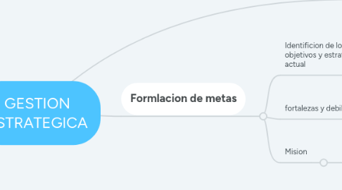 Mind Map: GESTION ESTRATEGICA