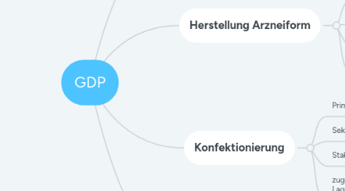 Mind Map: GDP