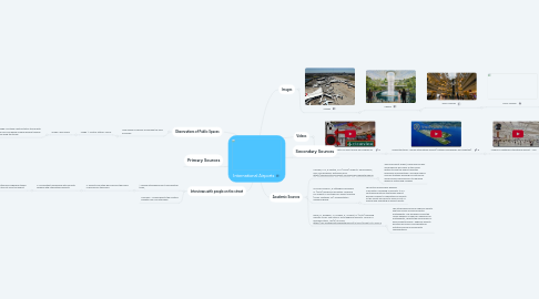 Mind Map: International Airports