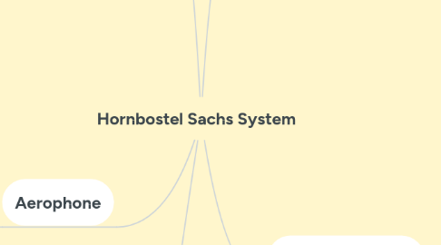 Mind Map: Hornbostel Sachs System