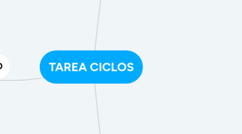 Mind Map: TAREA CICLOS