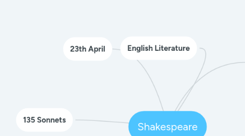 Mind Map: Shakespeare