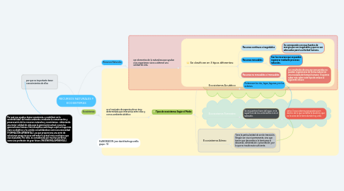 Mind Map: RECURSOS NATURALES Y ECOSISTEMAS