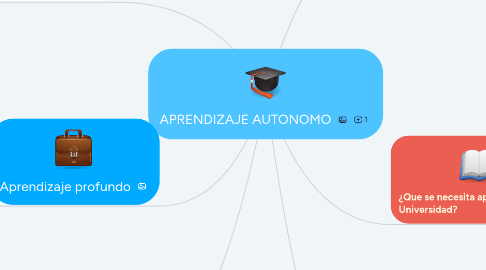 Mind Map: APRENDIZAJE AUTONOMO