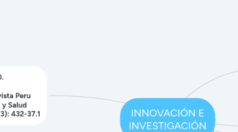 Mind Map: INNOVACIÓN E INVESTIGACIÓN