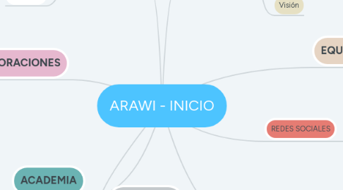 Mind Map: ARAWI - INICIO