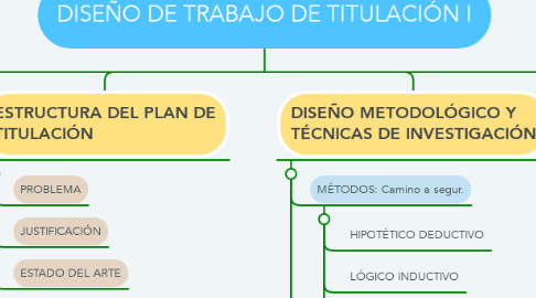 Mind Map: DISEÑO DE TRABAJO DE TITULACIÓN I