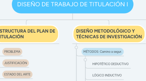 Mind Map: DISEÑO DE TRABAJO DE TITULACIÓN I