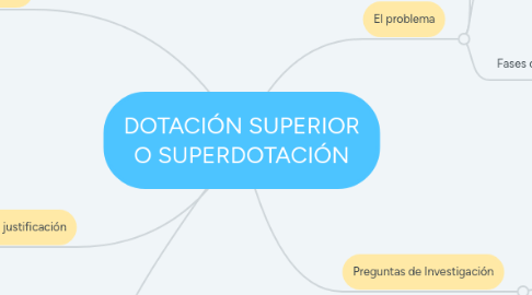 Mind Map: DOTACIÓN SUPERIOR O SUPERDOTACIÓN