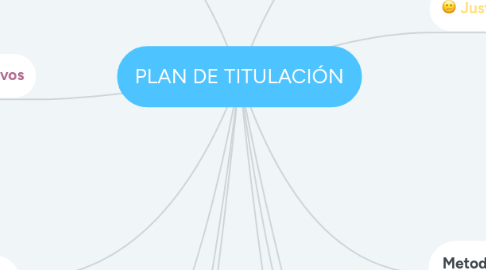 Mind Map: PLAN DE TITULACIÓN