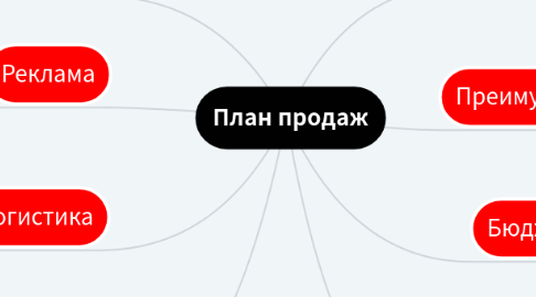 Mind Map: План продаж