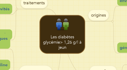Mind Map: Les diabètes glycémie> 1,26 g/l à jeun