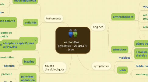 Mind Map: Les diabètes glycémie> 1,26 g/l à jeun