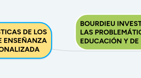 Mind Map: CARACTERÍSTICAS DE LOS SISTEMAS DE ENSEÑANZA INSTITUCIONALIZADA