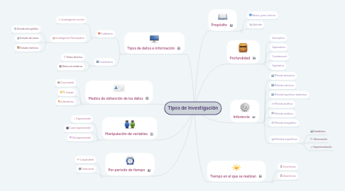 Mind Map: Tipos de Investigación